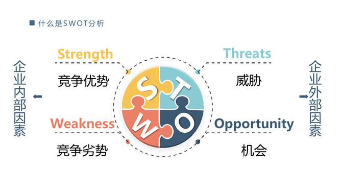 拼图型SWOT剖析PPT图形