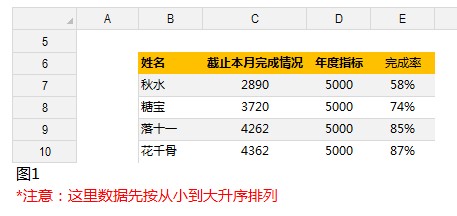 excel制造达到率图表