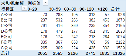 Excel财政账龄剖析,数据透视表1分钟轻松搞定!