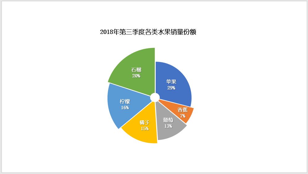 PPT图表变形计:高逼格的构思饼图,本来能够很快做出来!
