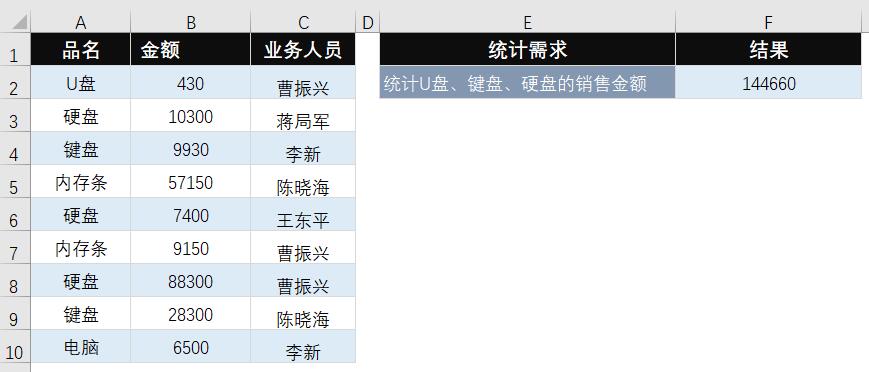 excel利用sumif函数核算出售额和Excel工资表变工资条的技巧