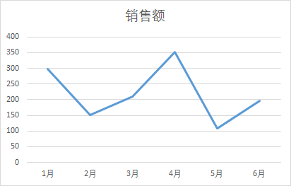 excel2016二维折线图事例:聚集一条折现的最美折线图