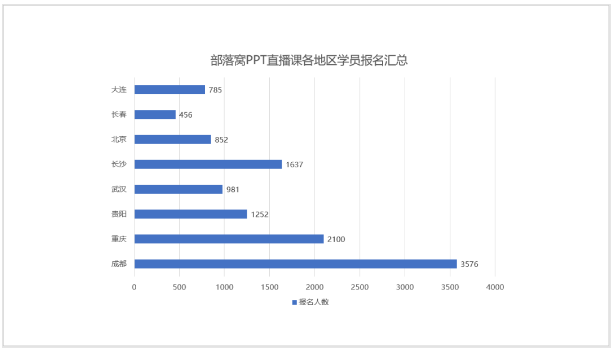 关于PPT图表,你需求知道的一些小技巧!