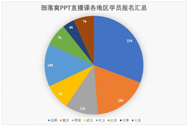 关于PPT图表,你需求知道的一些小技巧!