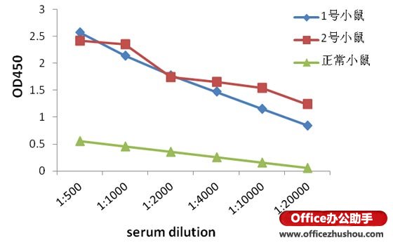 超有用的EXCEL折线图制作技巧