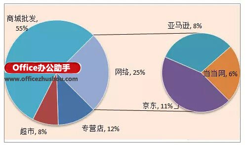 运用Excel制造复合饼图(子母饼图)的办法