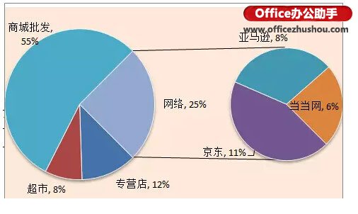 运用Excel制造复合饼图(子母饼图)的办法