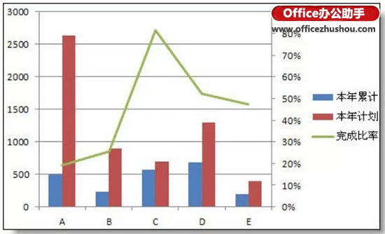 实例解说在excel柱形图上增加折线图的办法