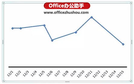 运用Excel制造简略折线图的办法