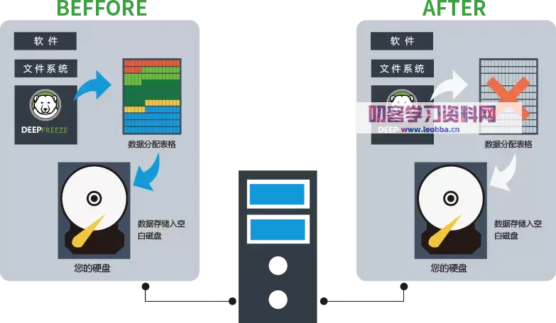 备份恢复工具-冰点还原8.63.2 企业破解版-叨客学习资料网