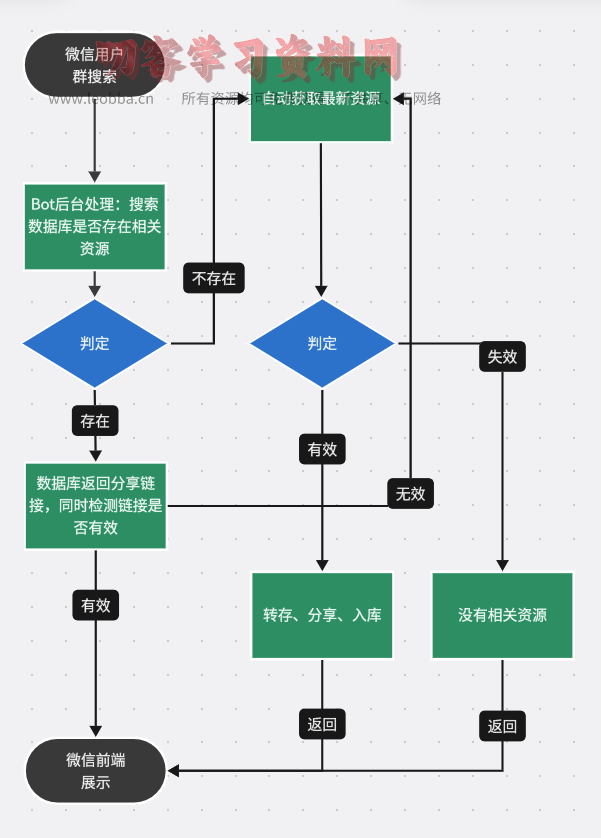 处理逻辑流程图